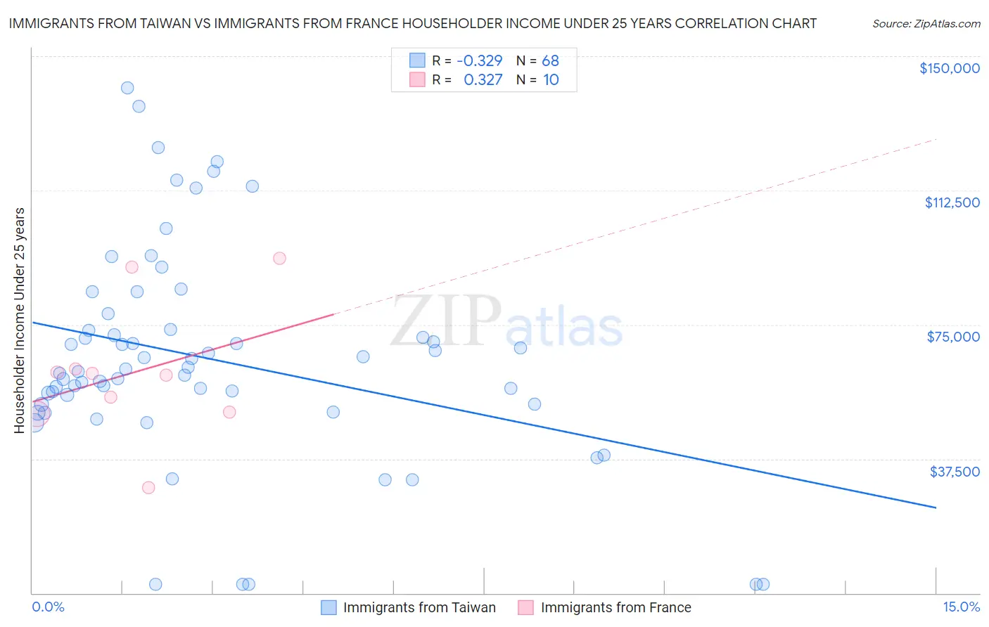 Immigrants from Taiwan vs Immigrants from France Householder Income Under 25 years