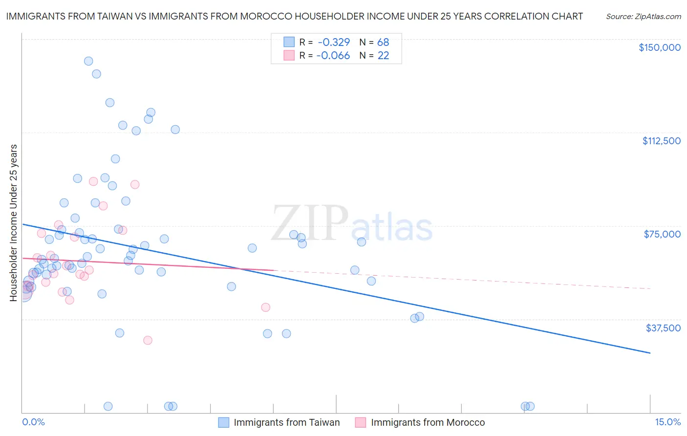 Immigrants from Taiwan vs Immigrants from Morocco Householder Income Under 25 years