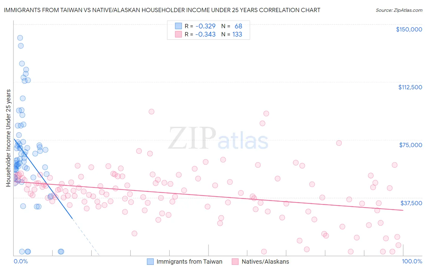 Immigrants from Taiwan vs Native/Alaskan Householder Income Under 25 years