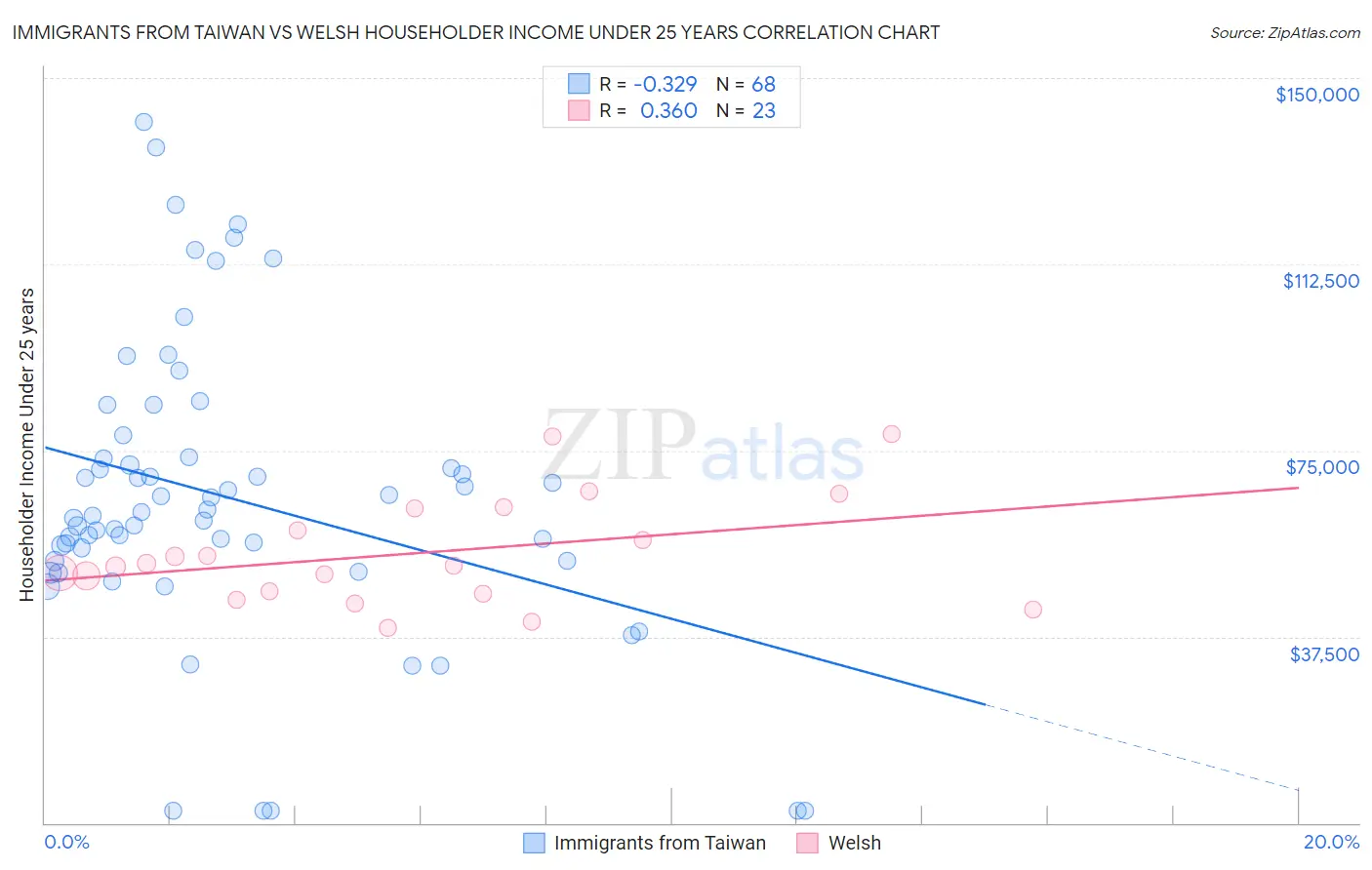 Immigrants from Taiwan vs Welsh Householder Income Under 25 years