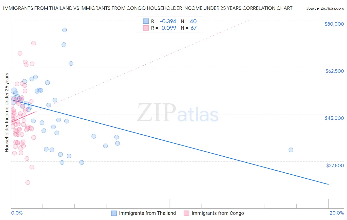 Immigrants from Thailand vs Immigrants from Congo Householder Income Under 25 years