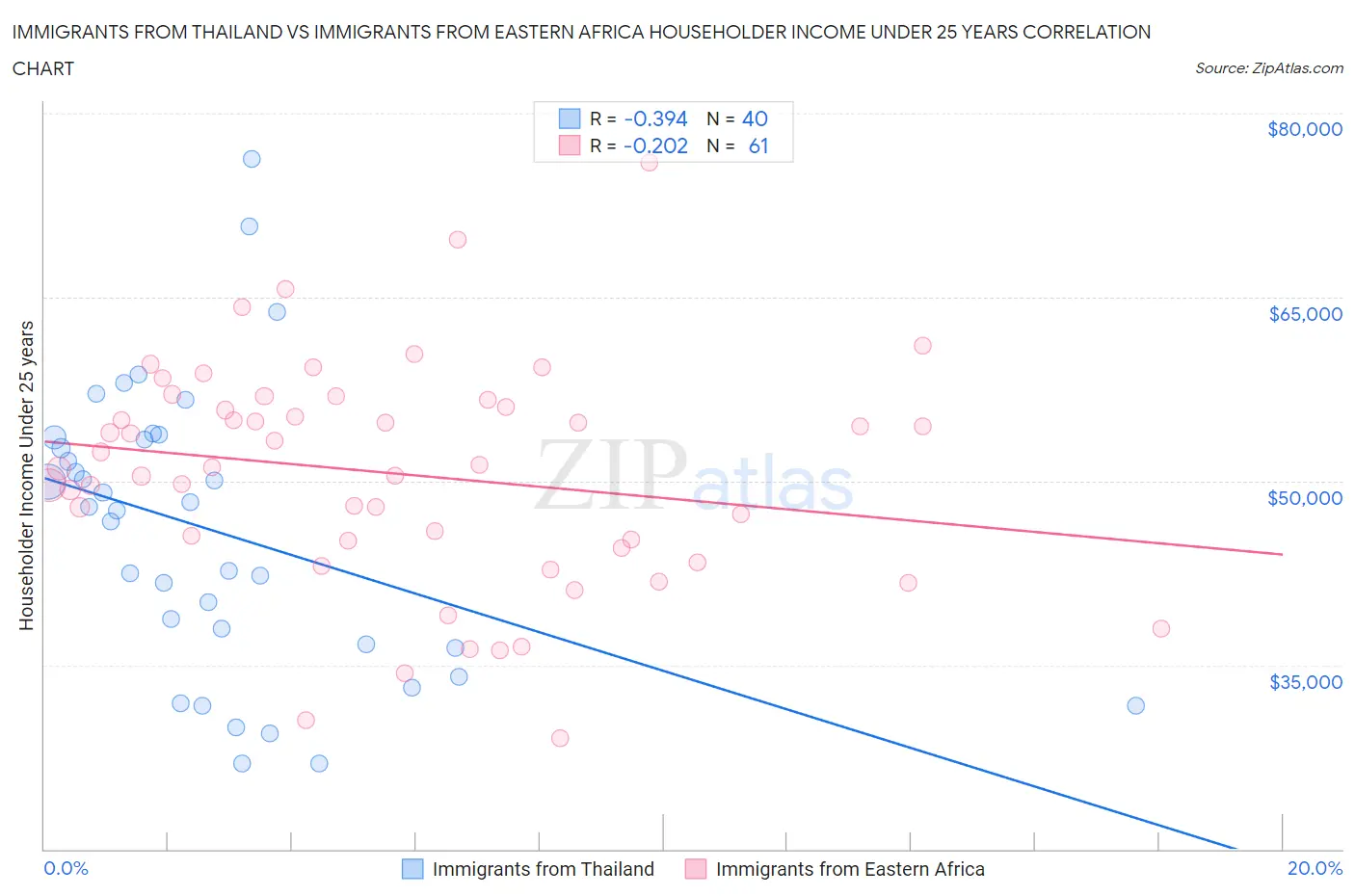 Immigrants from Thailand vs Immigrants from Eastern Africa Householder Income Under 25 years