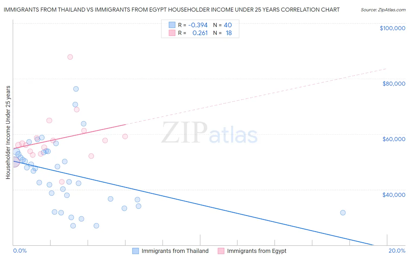 Immigrants from Thailand vs Immigrants from Egypt Householder Income Under 25 years