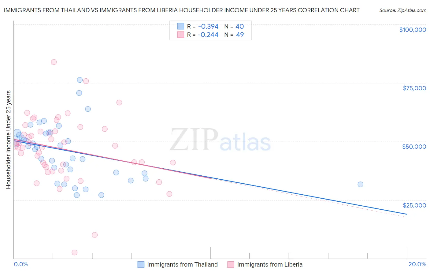 Immigrants from Thailand vs Immigrants from Liberia Householder Income Under 25 years