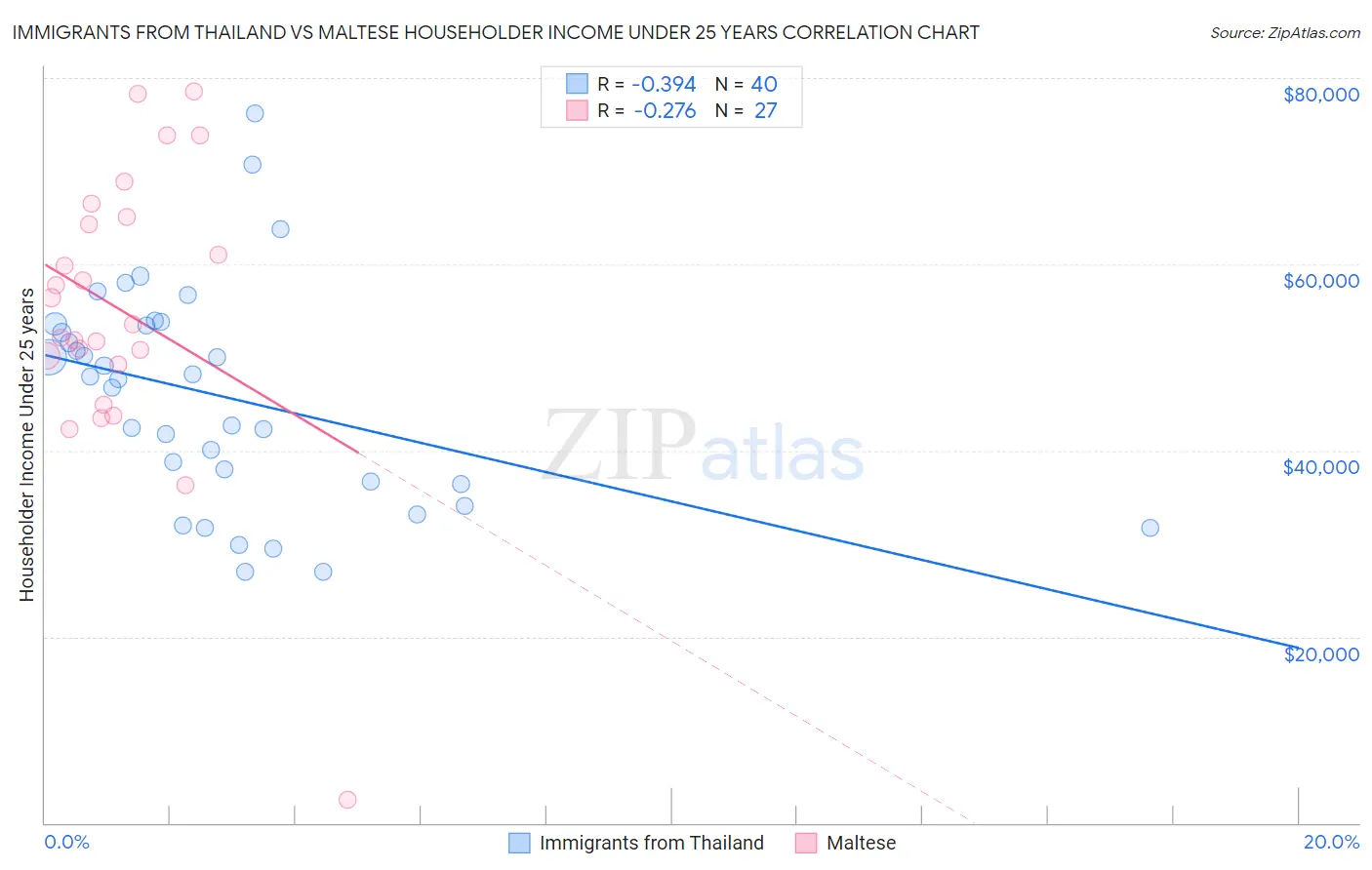 Immigrants from Thailand vs Maltese Householder Income Under 25 years