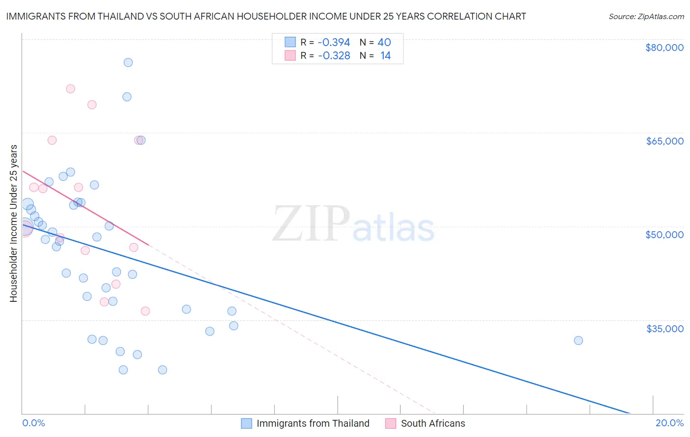 Immigrants from Thailand vs South African Householder Income Under 25 years