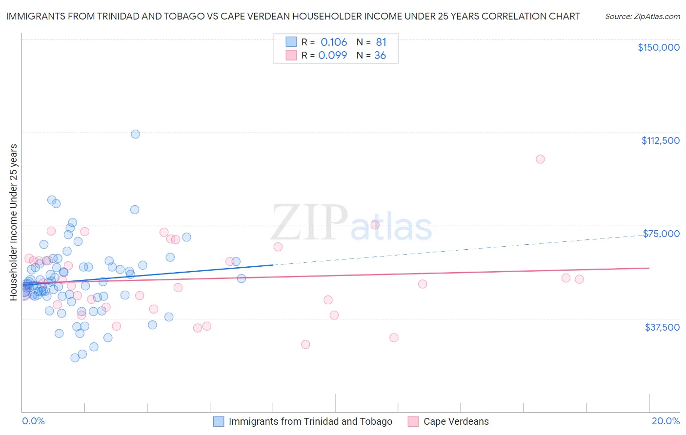 Immigrants from Trinidad and Tobago vs Cape Verdean Householder Income Under 25 years