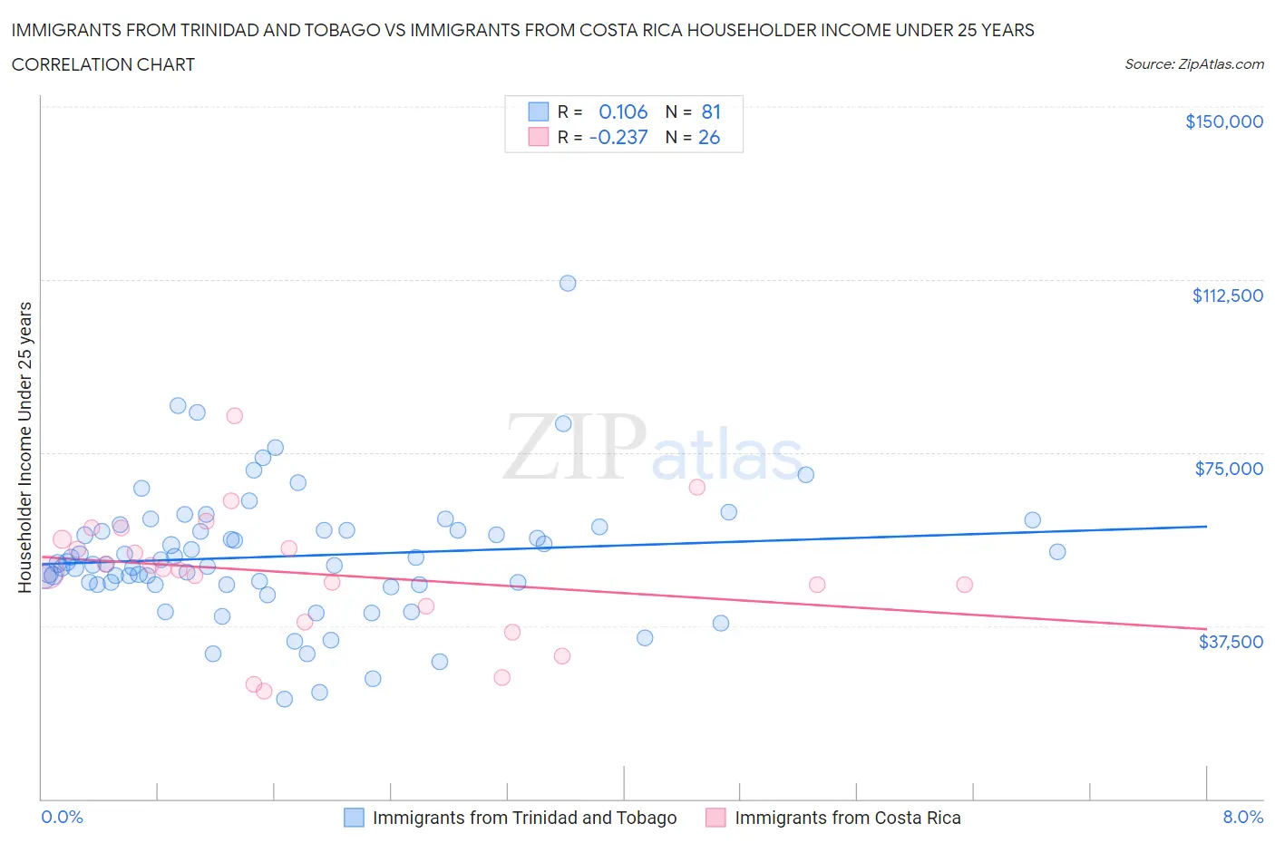 Immigrants from Trinidad and Tobago vs Immigrants from Costa Rica Householder Income Under 25 years