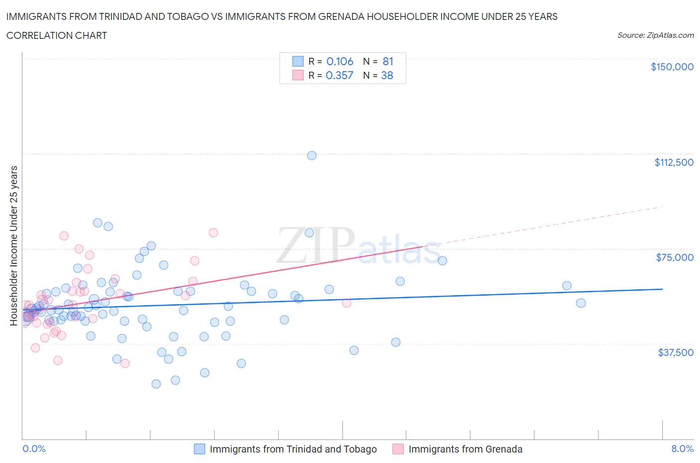 Immigrants from Trinidad and Tobago vs Immigrants from Grenada Householder Income Under 25 years