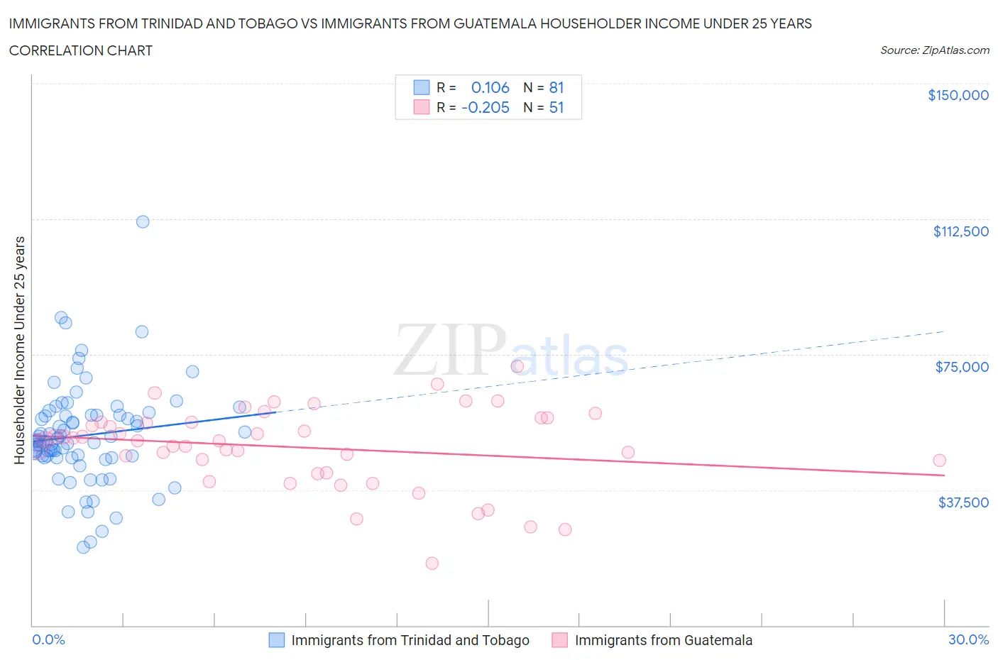 Immigrants from Trinidad and Tobago vs Immigrants from Guatemala Householder Income Under 25 years