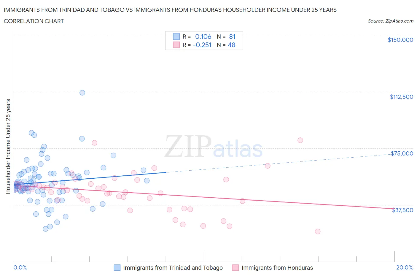 Immigrants from Trinidad and Tobago vs Immigrants from Honduras Householder Income Under 25 years