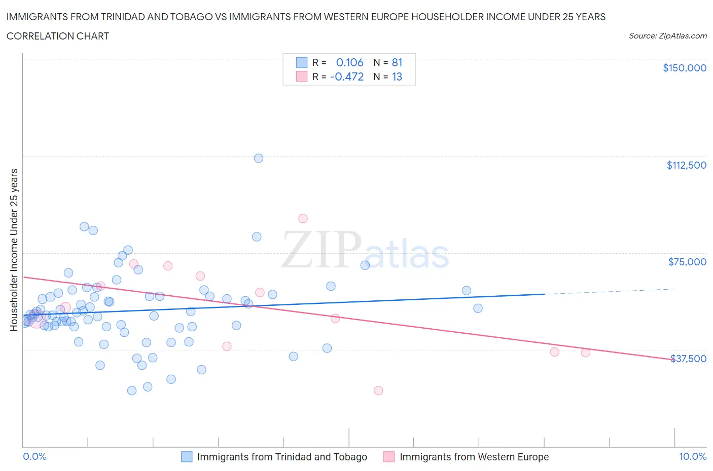 Immigrants from Trinidad and Tobago vs Immigrants from Western Europe Householder Income Under 25 years