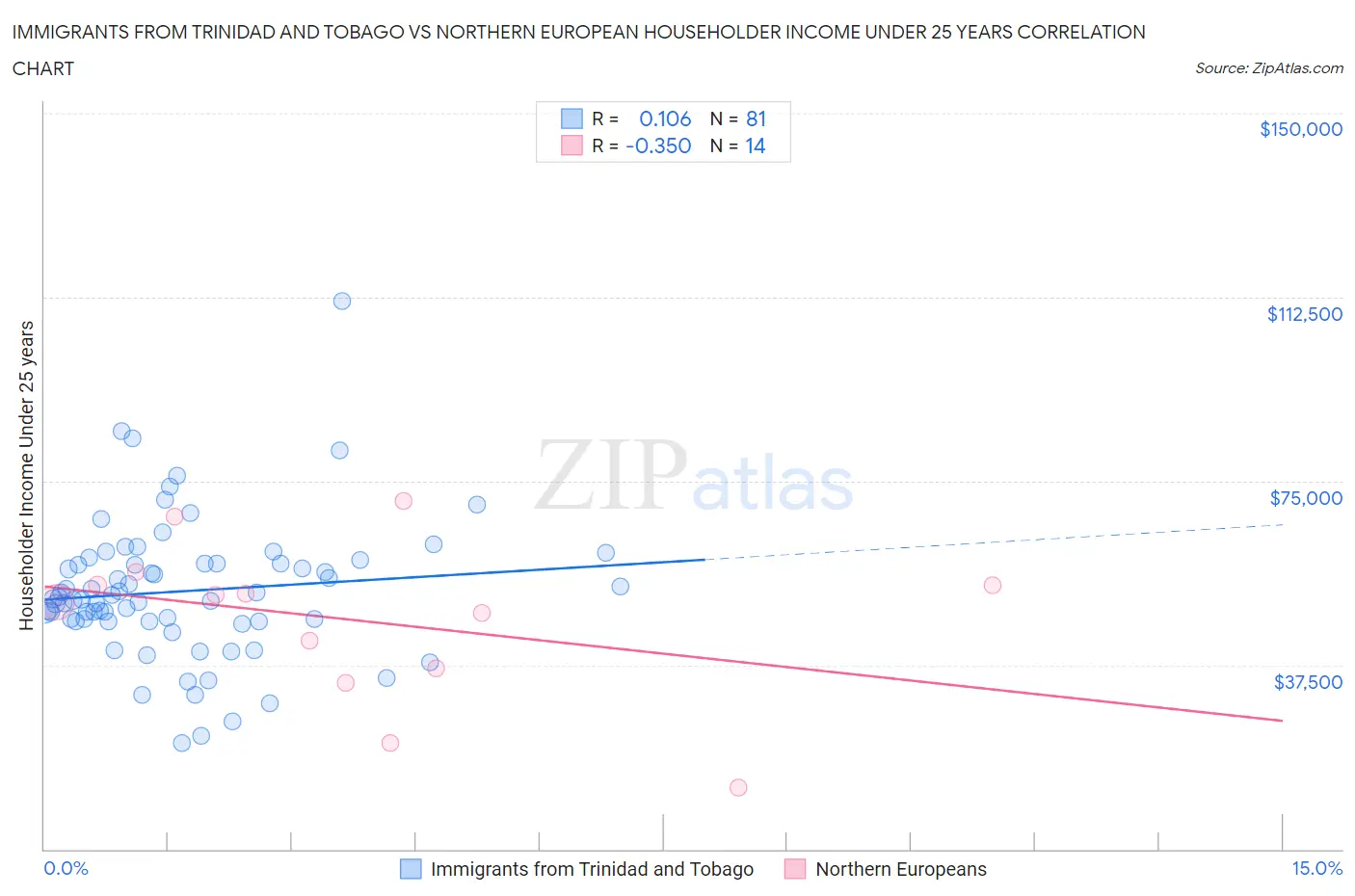 Immigrants from Trinidad and Tobago vs Northern European Householder Income Under 25 years