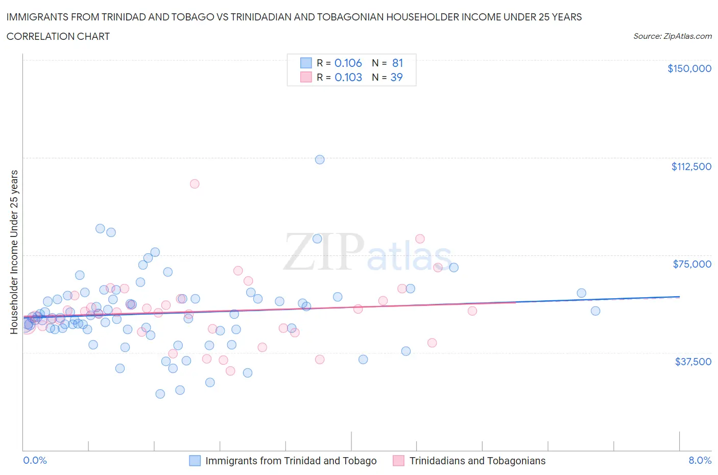 Immigrants from Trinidad and Tobago vs Trinidadian and Tobagonian Householder Income Under 25 years