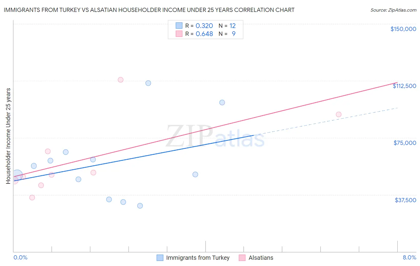 Immigrants from Turkey vs Alsatian Householder Income Under 25 years