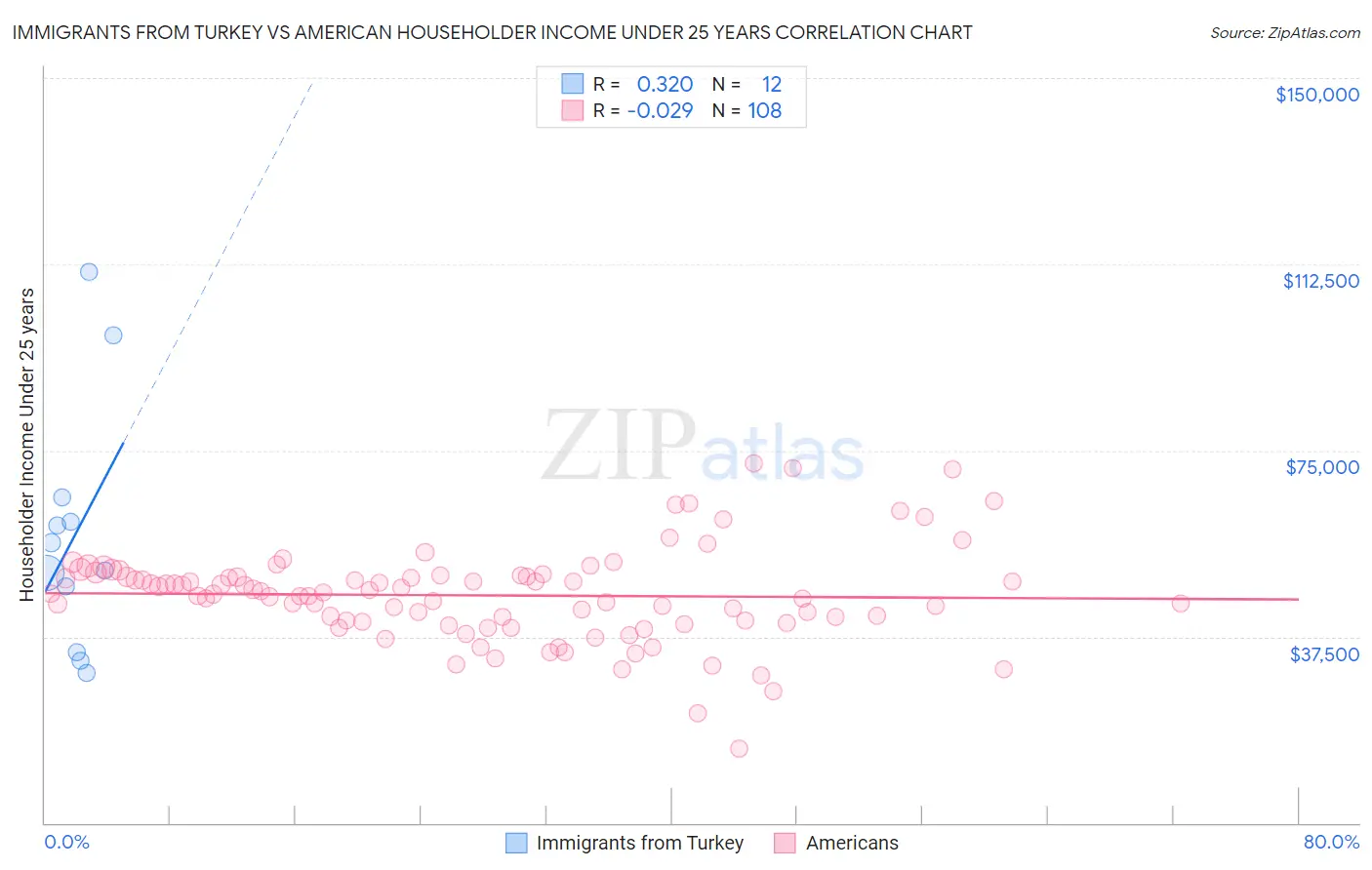 Immigrants from Turkey vs American Householder Income Under 25 years