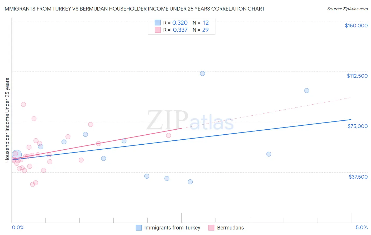 Immigrants from Turkey vs Bermudan Householder Income Under 25 years