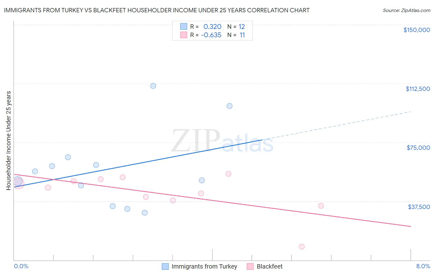 Immigrants from Turkey vs Blackfeet Householder Income Under 25 years