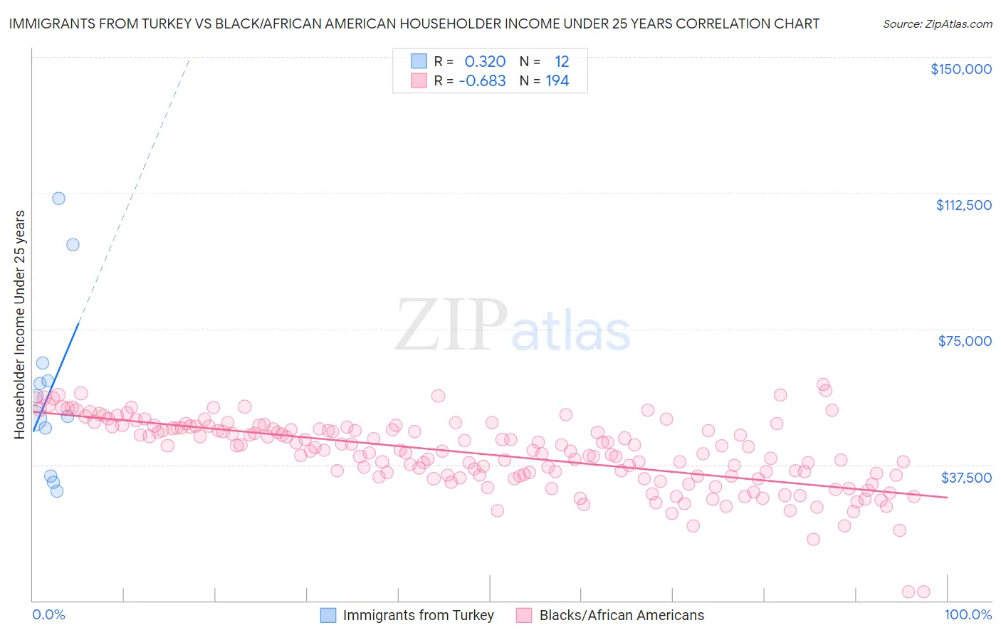 Immigrants from Turkey vs Black/African American Householder Income Under 25 years