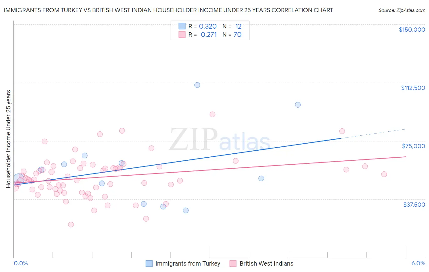 Immigrants from Turkey vs British West Indian Householder Income Under 25 years