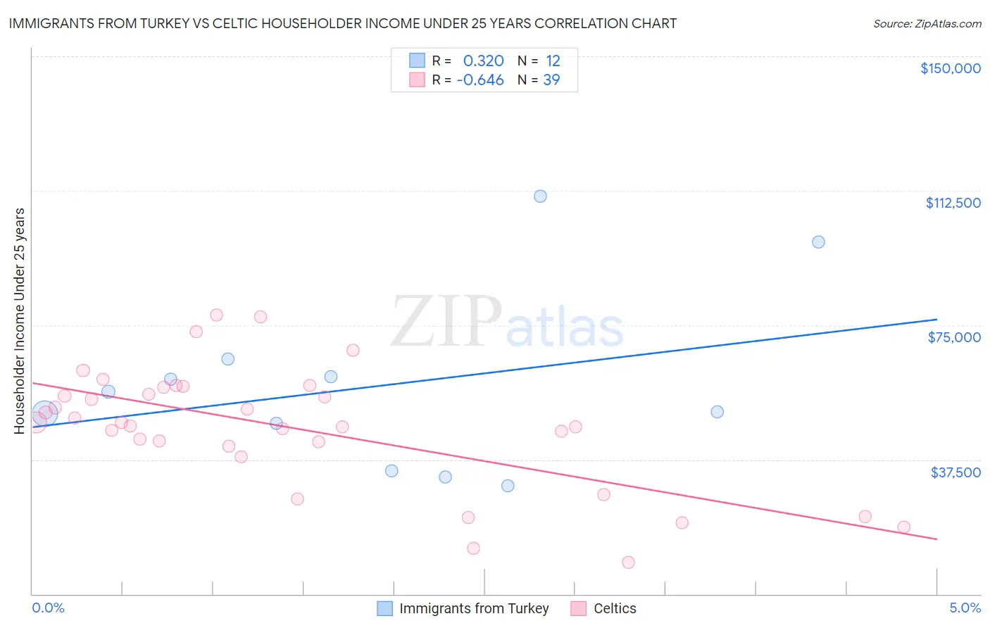 Immigrants from Turkey vs Celtic Householder Income Under 25 years