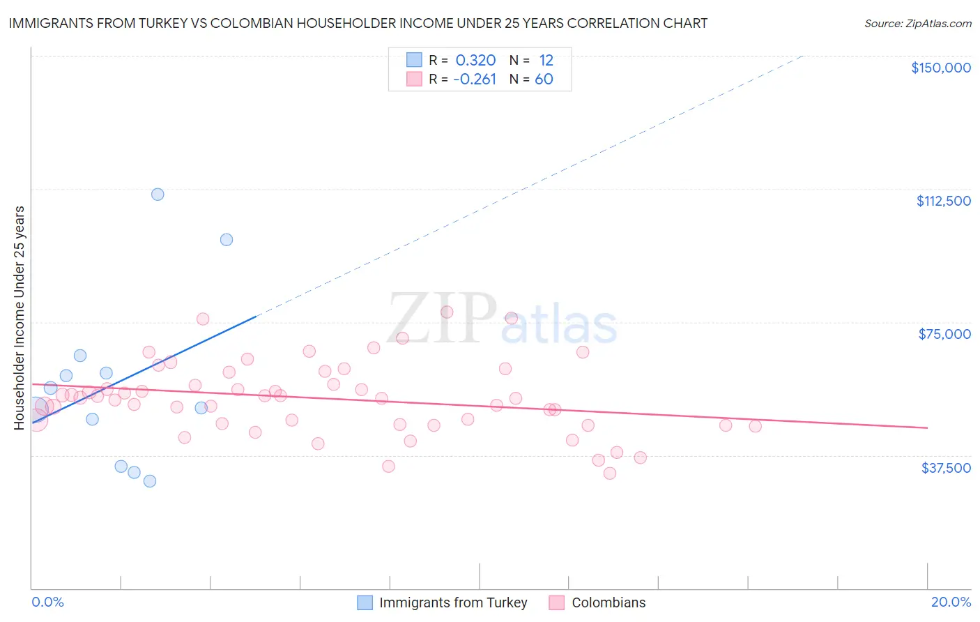 Immigrants from Turkey vs Colombian Householder Income Under 25 years