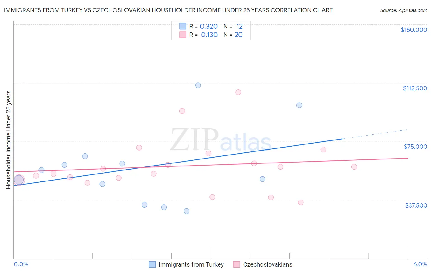 Immigrants from Turkey vs Czechoslovakian Householder Income Under 25 years