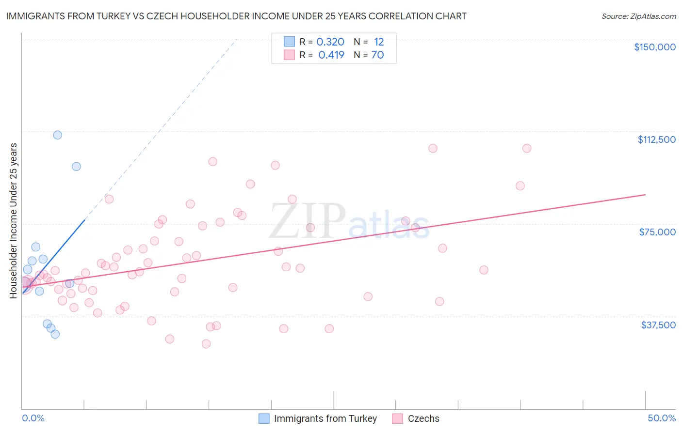 Immigrants from Turkey vs Czech Householder Income Under 25 years