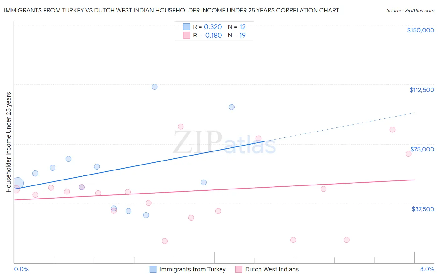 Immigrants from Turkey vs Dutch West Indian Householder Income Under 25 years