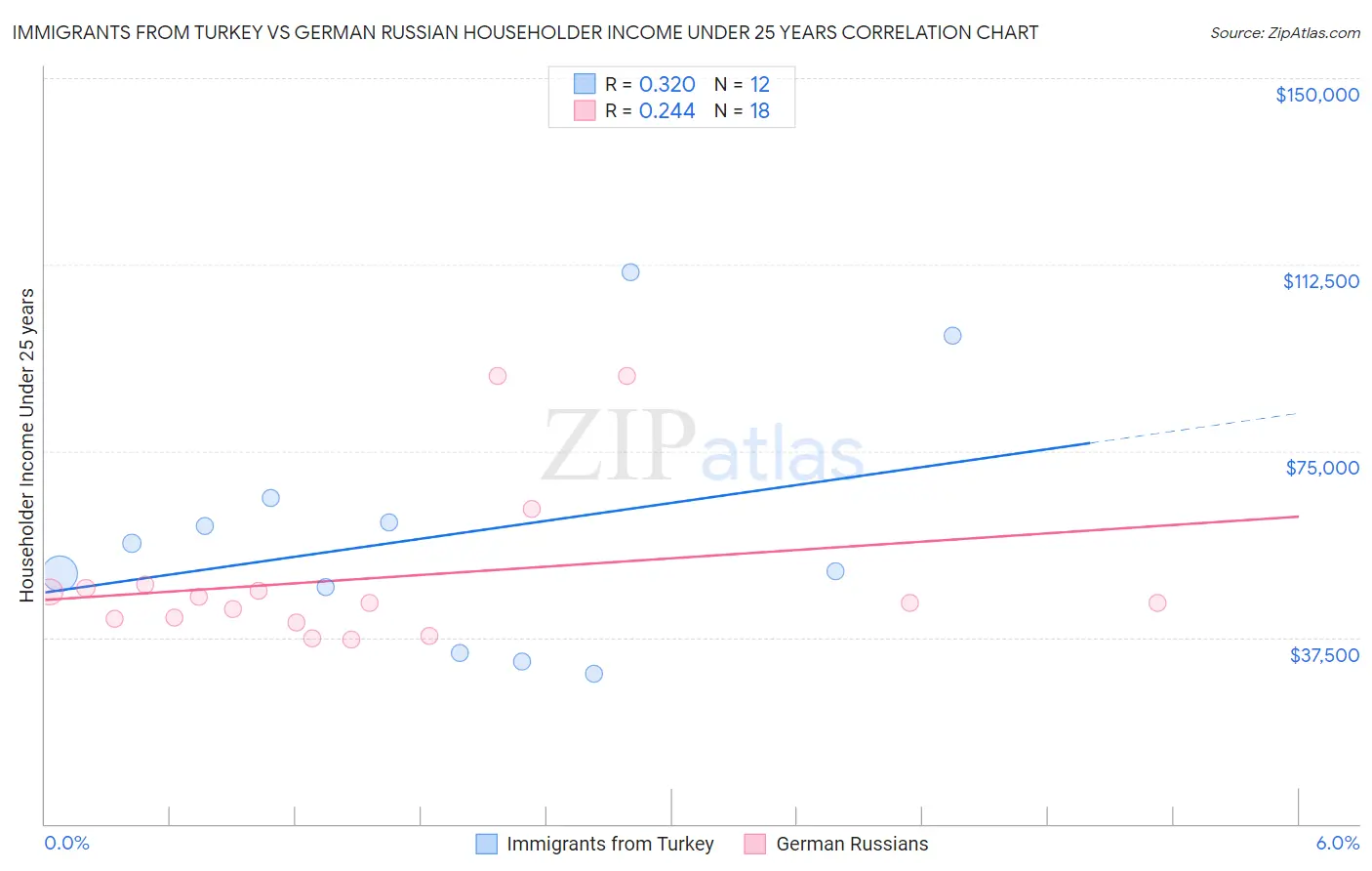 Immigrants from Turkey vs German Russian Householder Income Under 25 years