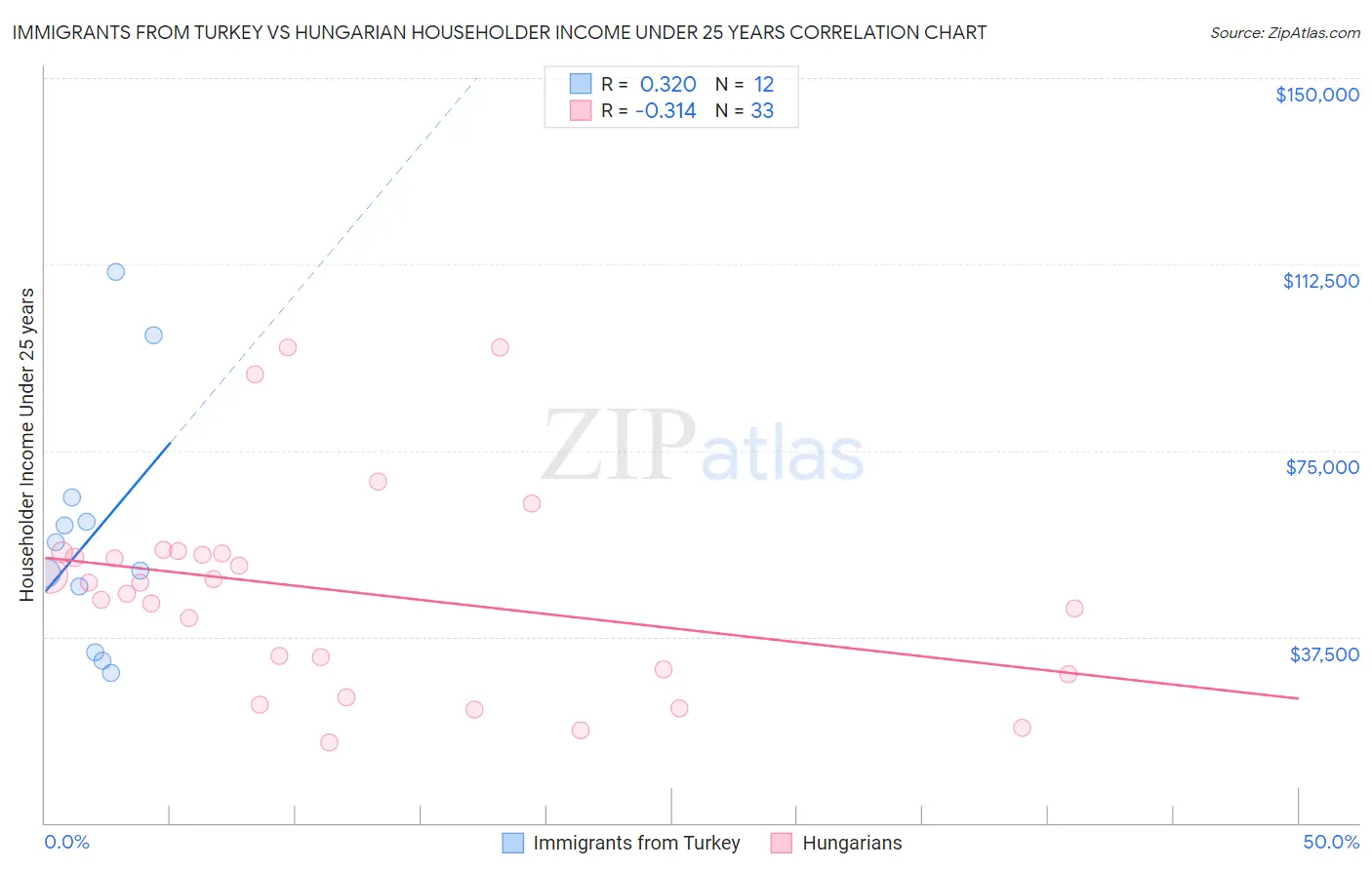 Immigrants from Turkey vs Hungarian Householder Income Under 25 years