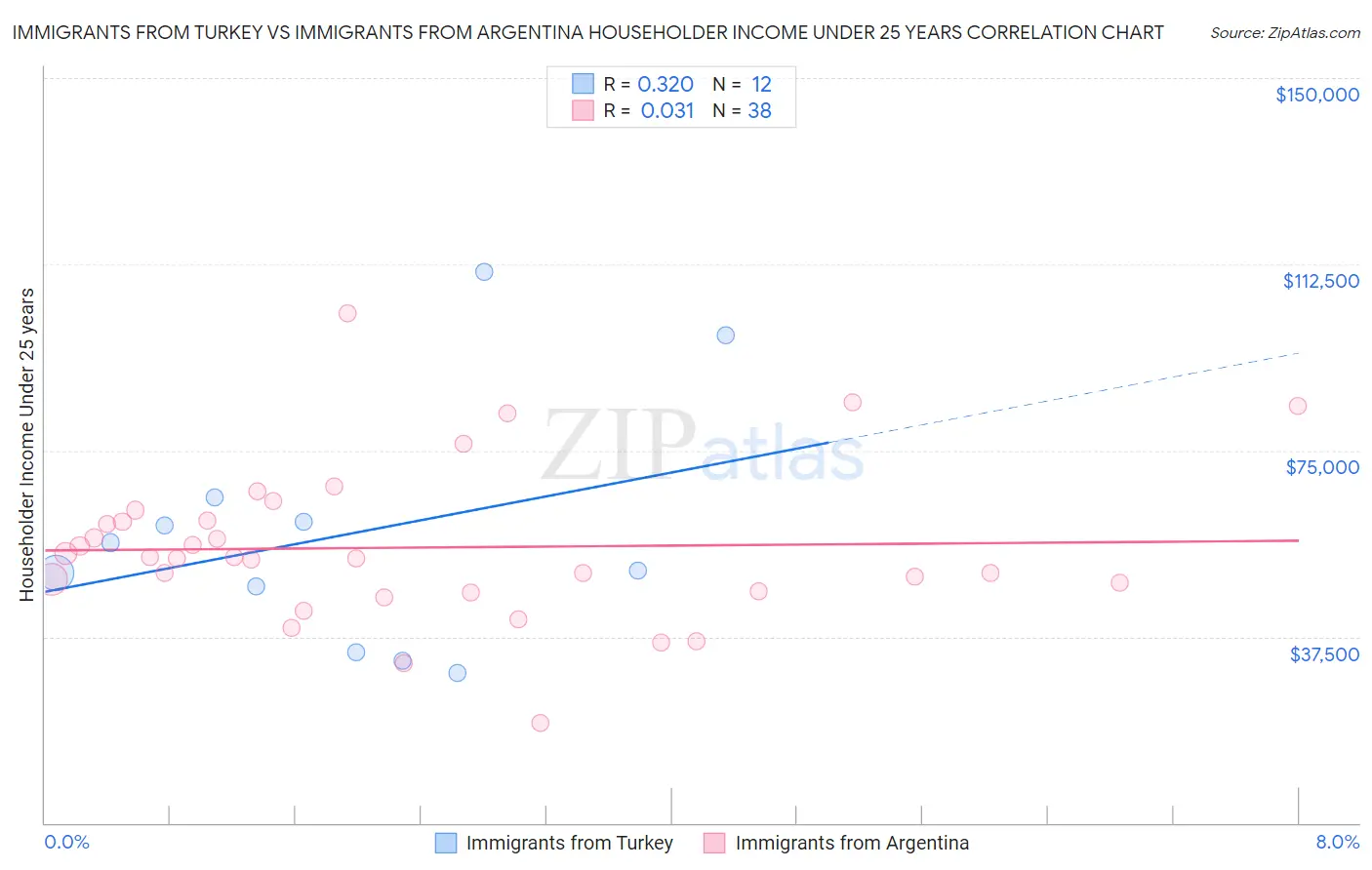 Immigrants from Turkey vs Immigrants from Argentina Householder Income Under 25 years