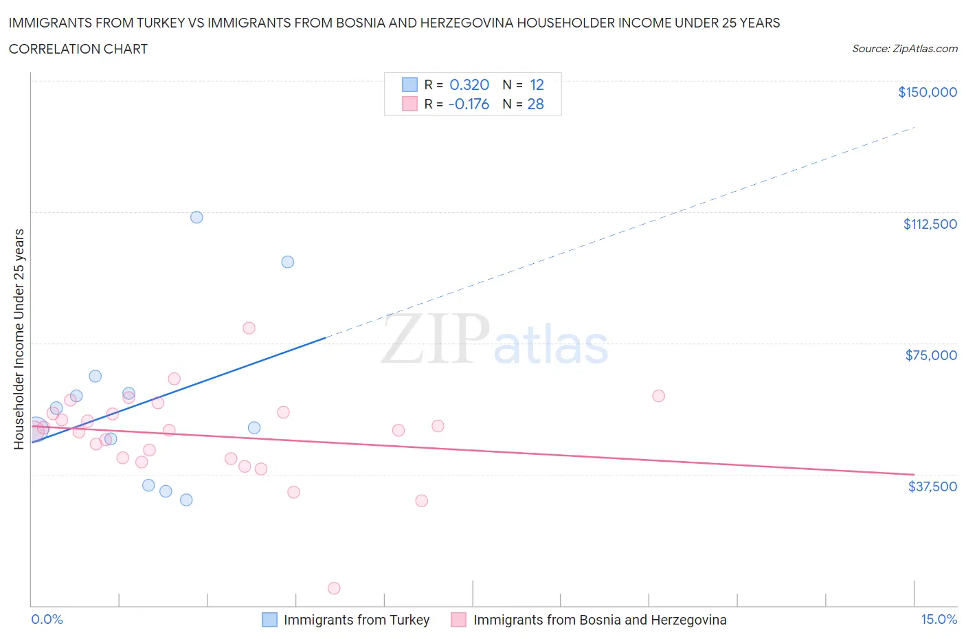 Immigrants from Turkey vs Immigrants from Bosnia and Herzegovina Householder Income Under 25 years