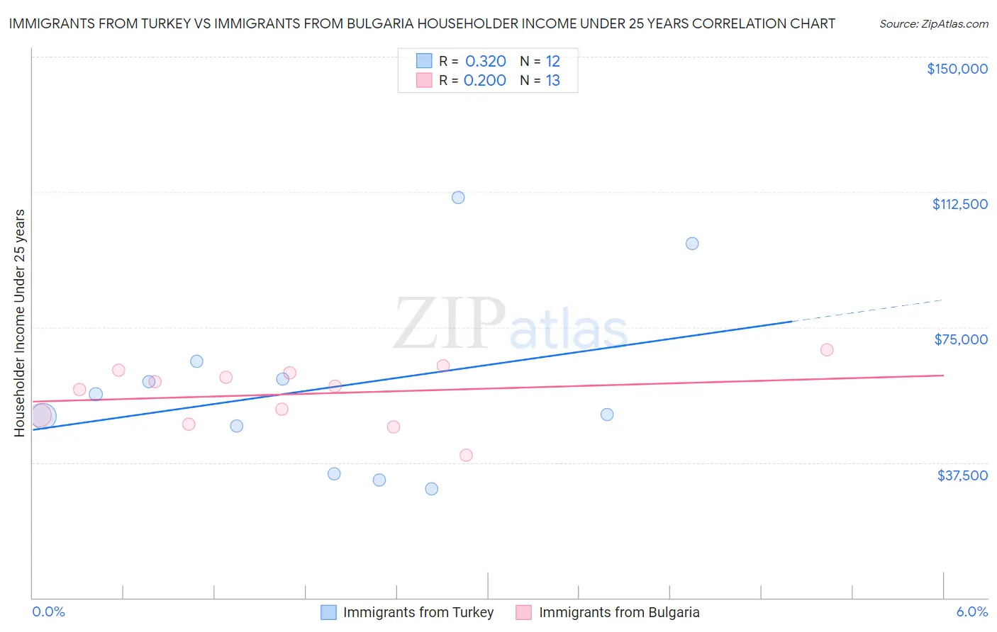 Immigrants from Turkey vs Immigrants from Bulgaria Householder Income Under 25 years