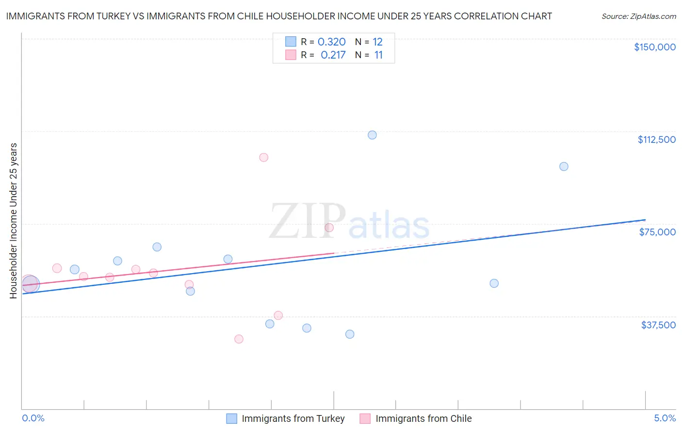 Immigrants from Turkey vs Immigrants from Chile Householder Income Under 25 years