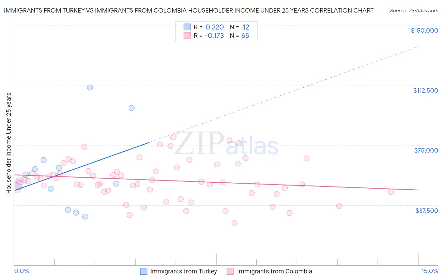 Immigrants from Turkey vs Immigrants from Colombia Householder Income Under 25 years
