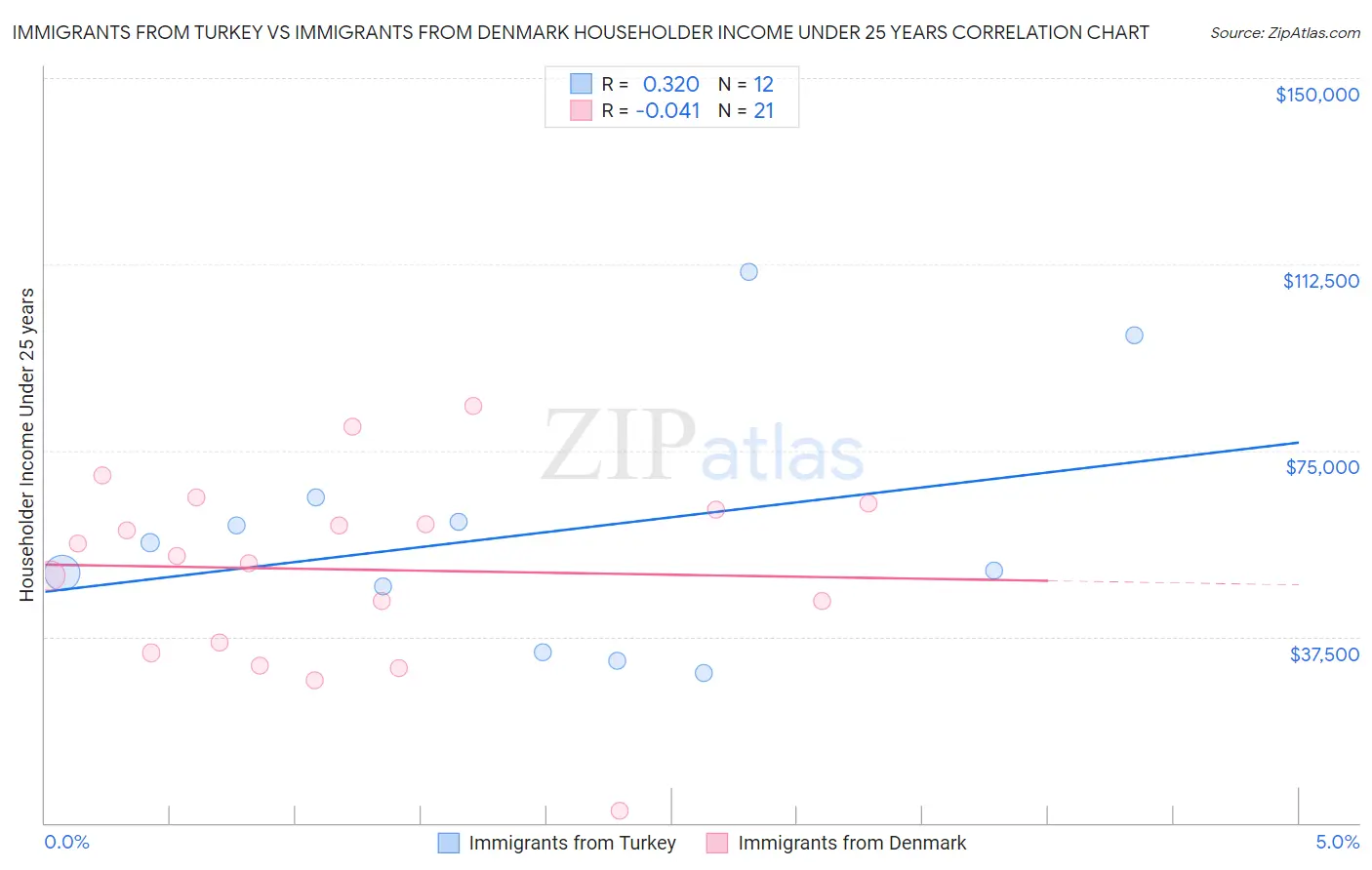 Immigrants from Turkey vs Immigrants from Denmark Householder Income Under 25 years