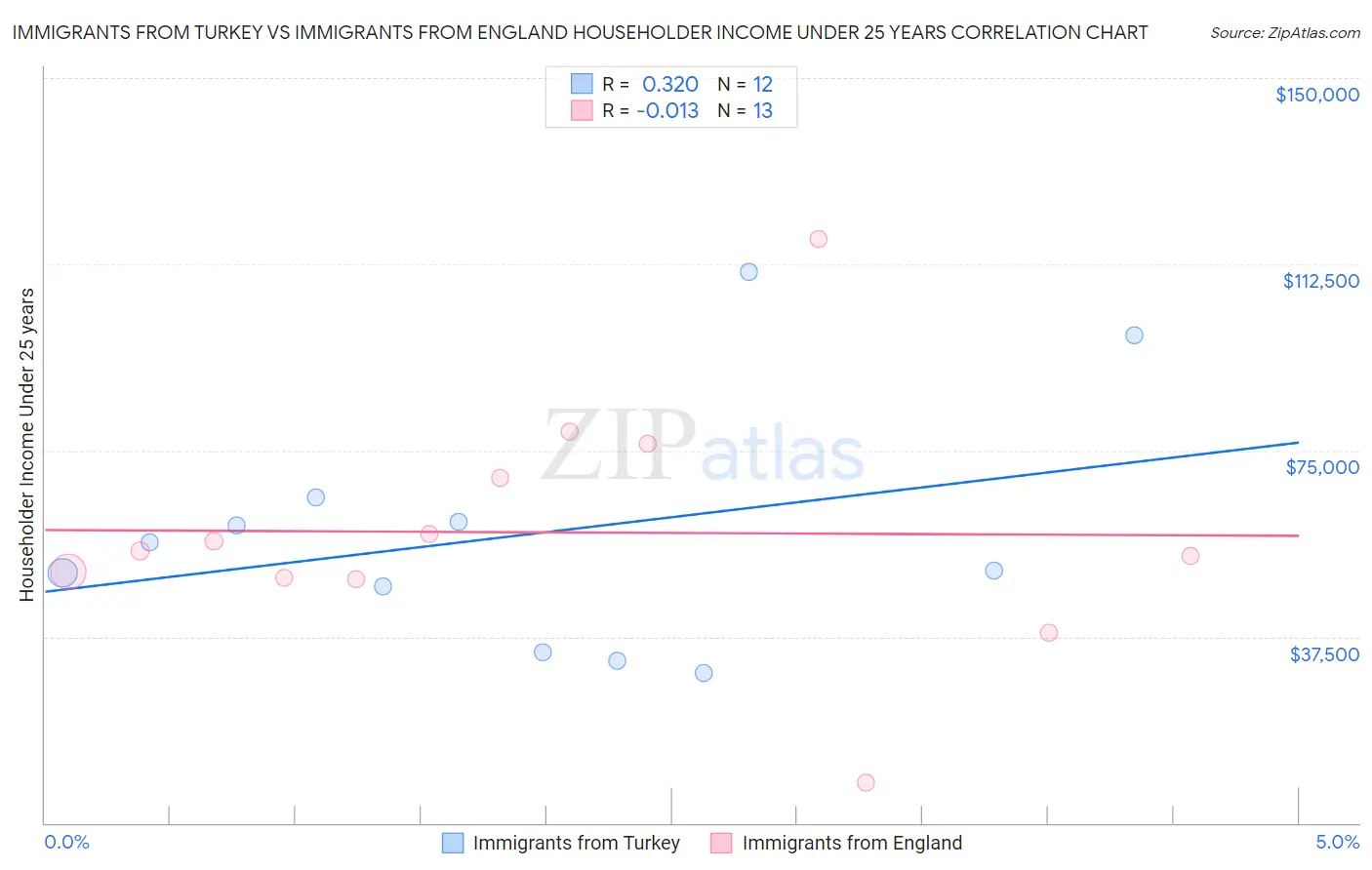 Immigrants from Turkey vs Immigrants from England Householder Income Under 25 years