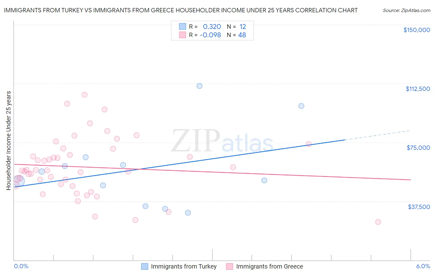 Immigrants from Turkey vs Immigrants from Greece Householder Income Under 25 years