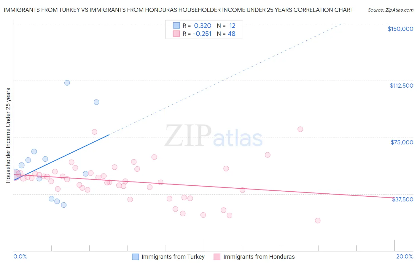 Immigrants from Turkey vs Immigrants from Honduras Householder Income Under 25 years