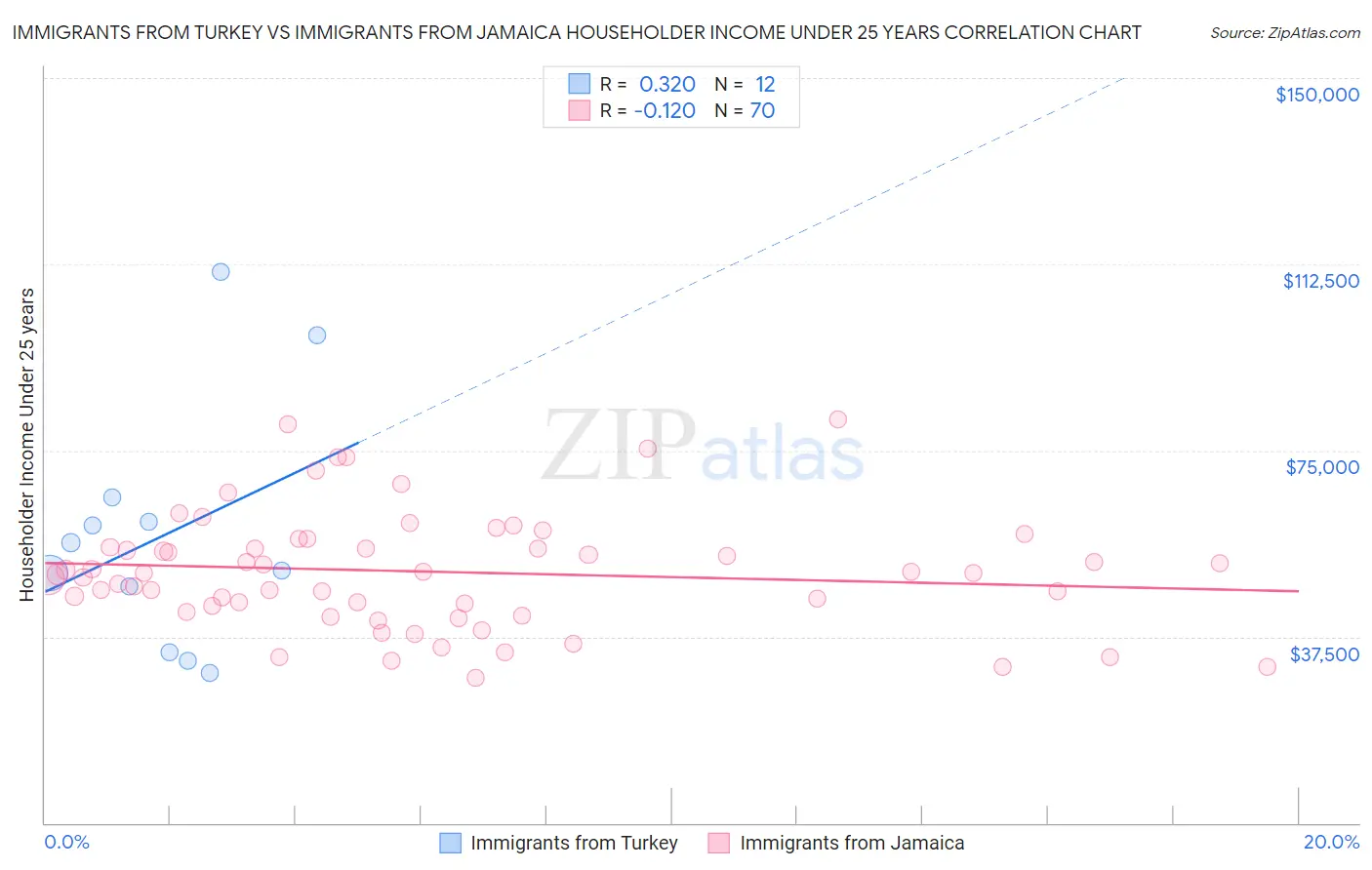 Immigrants from Turkey vs Immigrants from Jamaica Householder Income Under 25 years