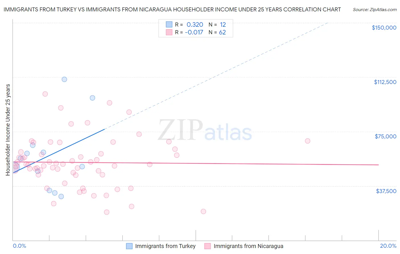 Immigrants from Turkey vs Immigrants from Nicaragua Householder Income Under 25 years