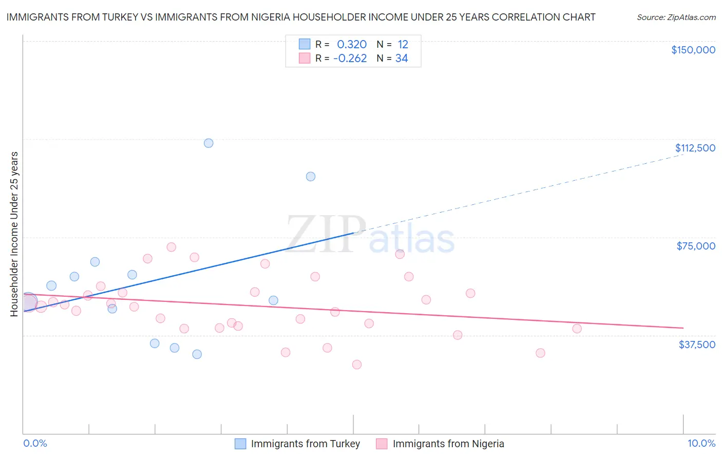 Immigrants from Turkey vs Immigrants from Nigeria Householder Income Under 25 years