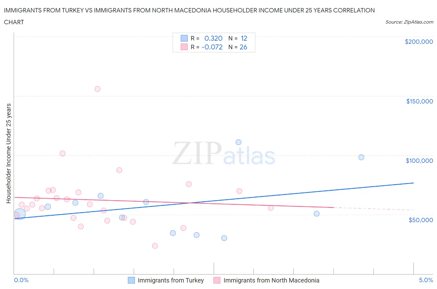 Immigrants from Turkey vs Immigrants from North Macedonia Householder Income Under 25 years