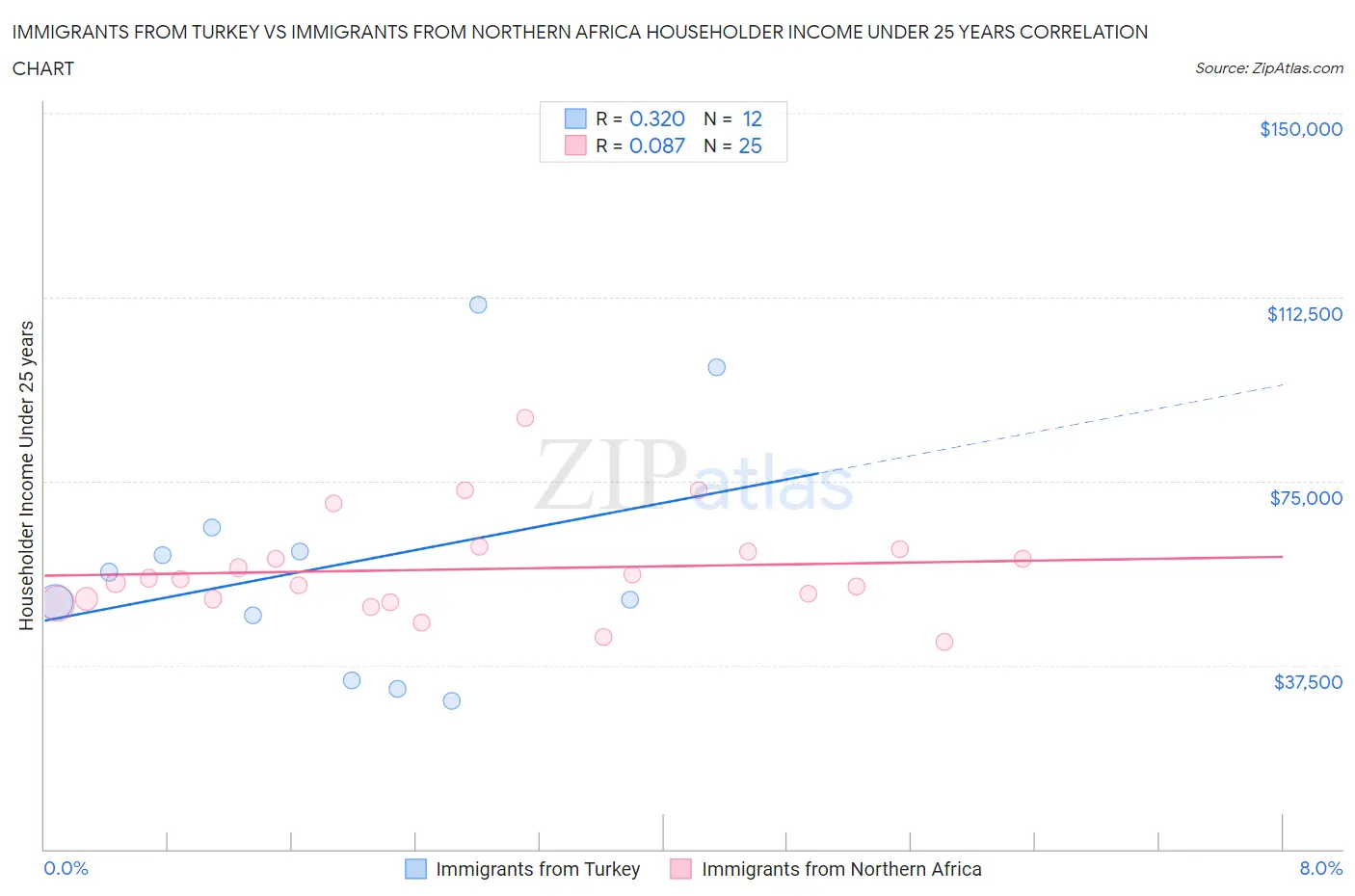 Immigrants from Turkey vs Immigrants from Northern Africa Householder Income Under 25 years