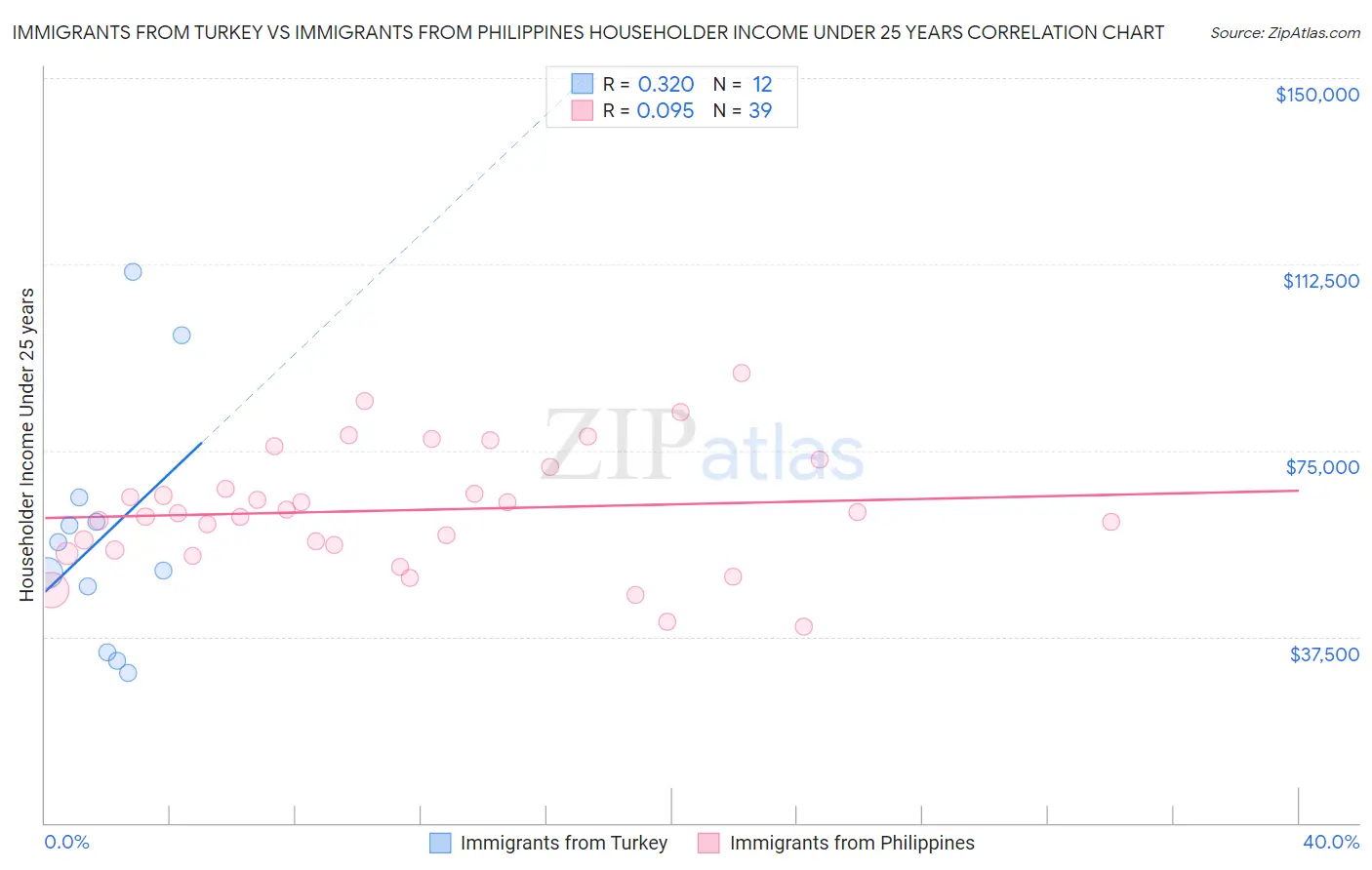 Immigrants from Turkey vs Immigrants from Philippines Householder Income Under 25 years