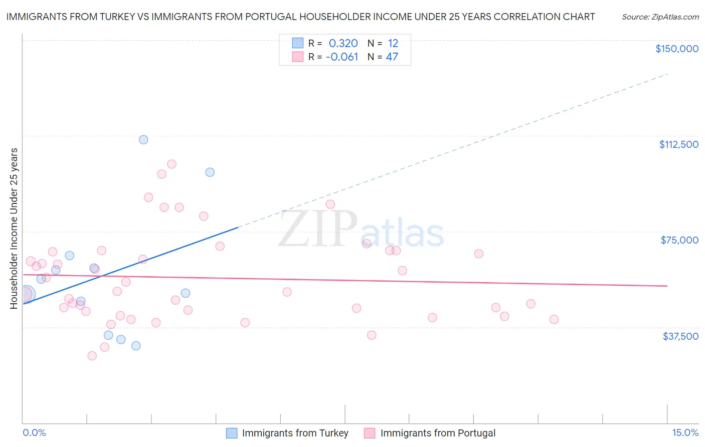 Immigrants from Turkey vs Immigrants from Portugal Householder Income Under 25 years