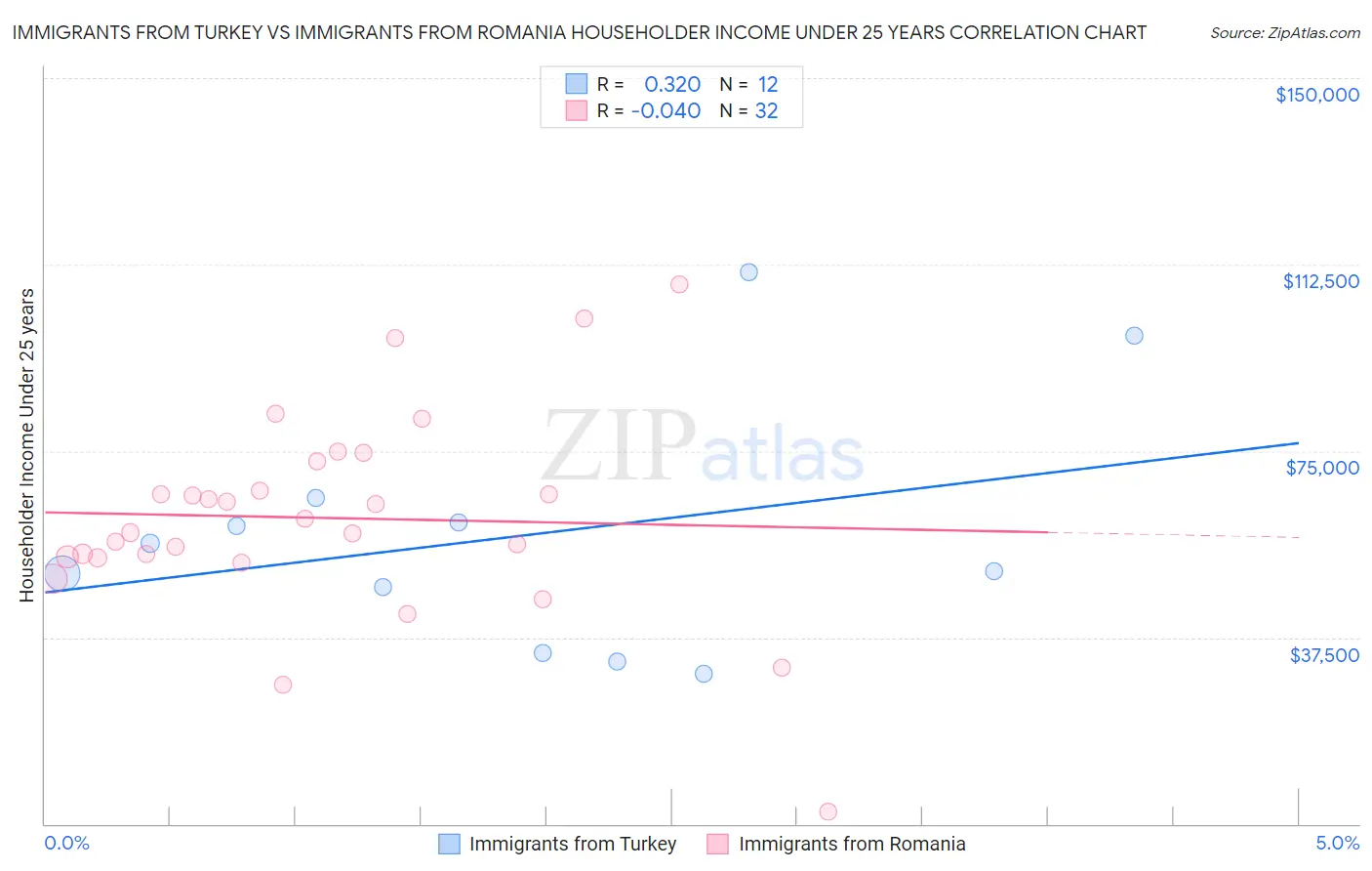 Immigrants from Turkey vs Immigrants from Romania Householder Income Under 25 years