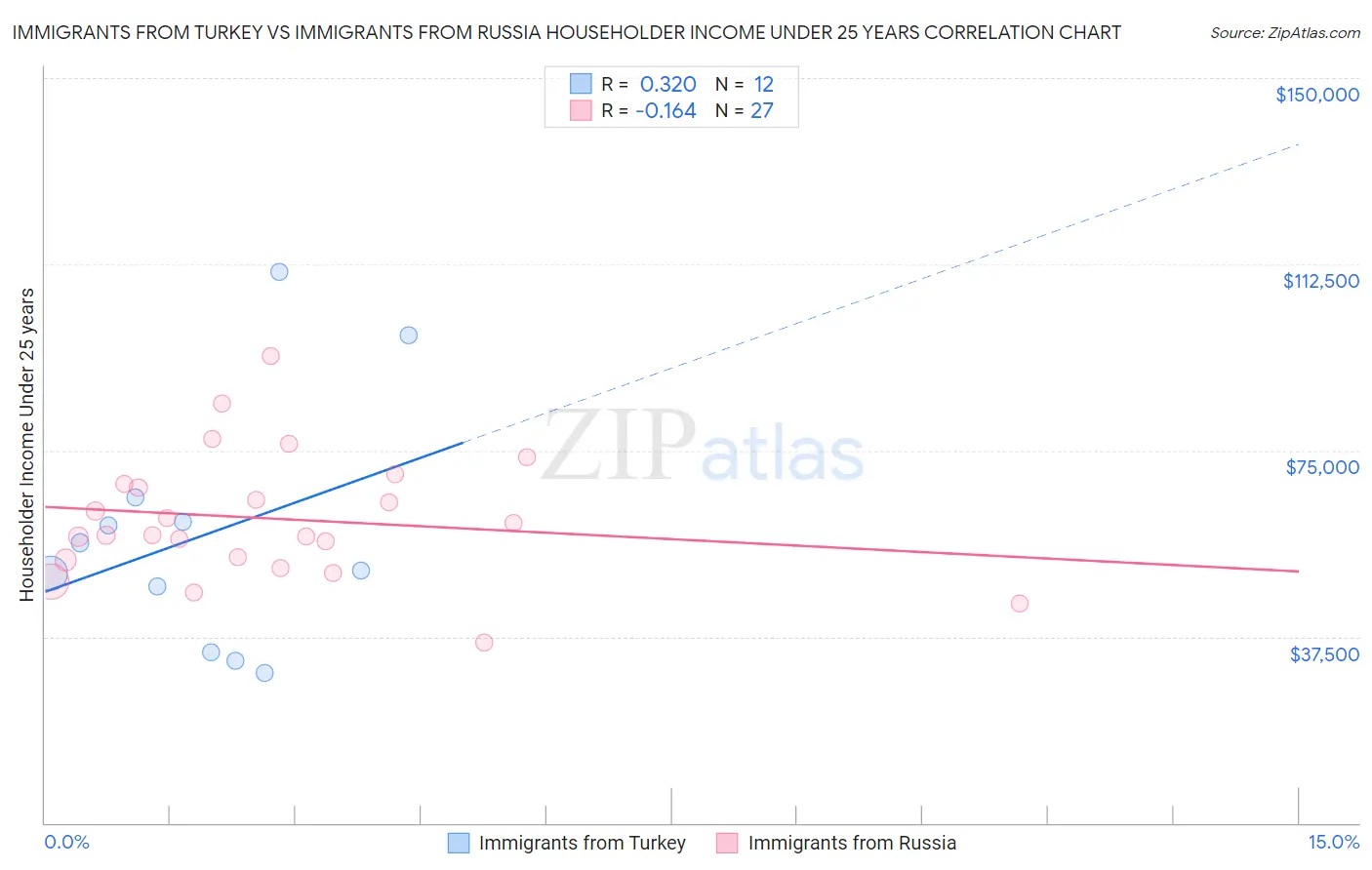 Immigrants from Turkey vs Immigrants from Russia Householder Income Under 25 years