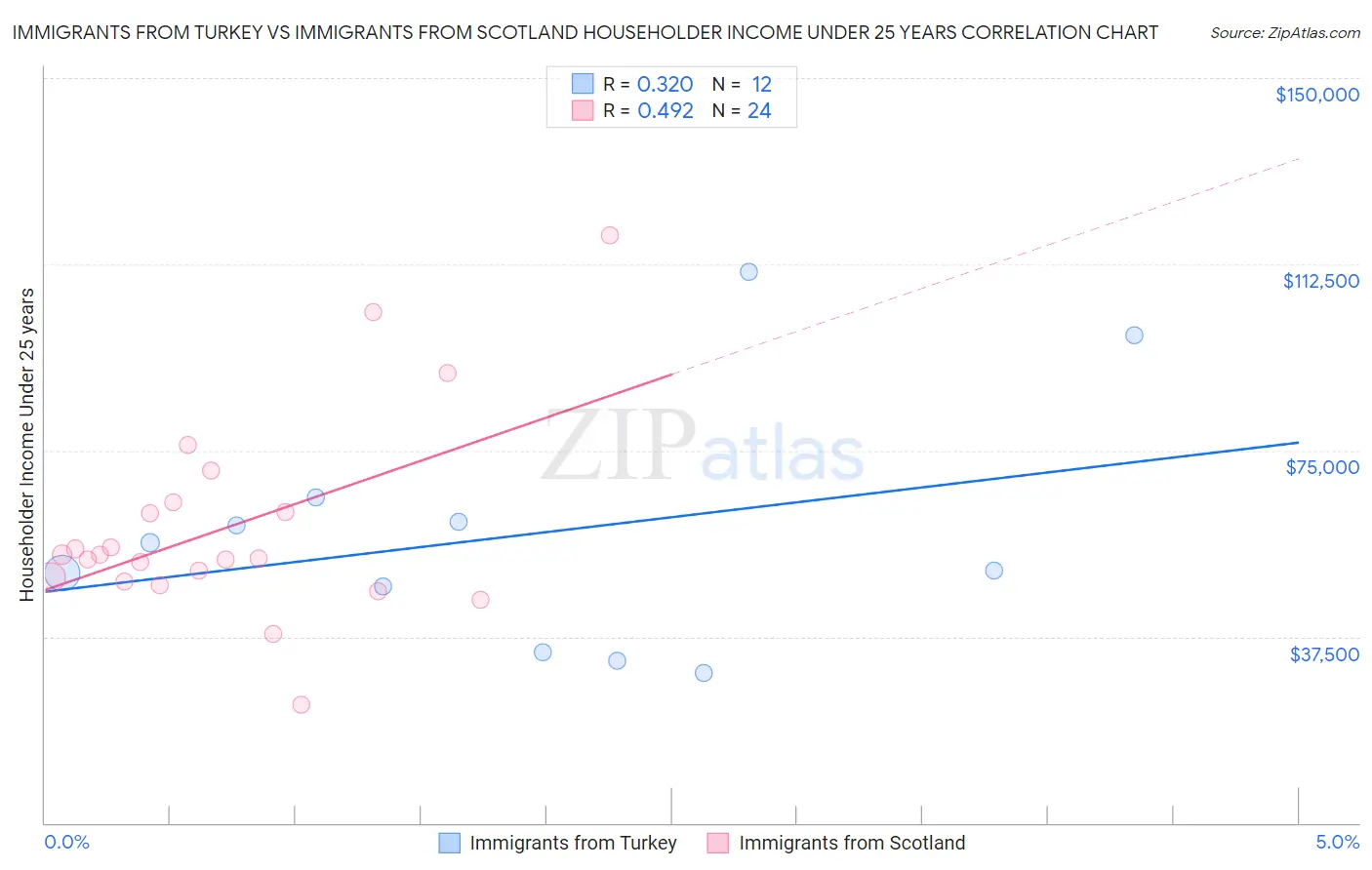 Immigrants from Turkey vs Immigrants from Scotland Householder Income Under 25 years